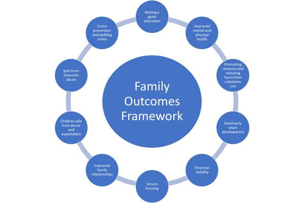 family outcomes framework